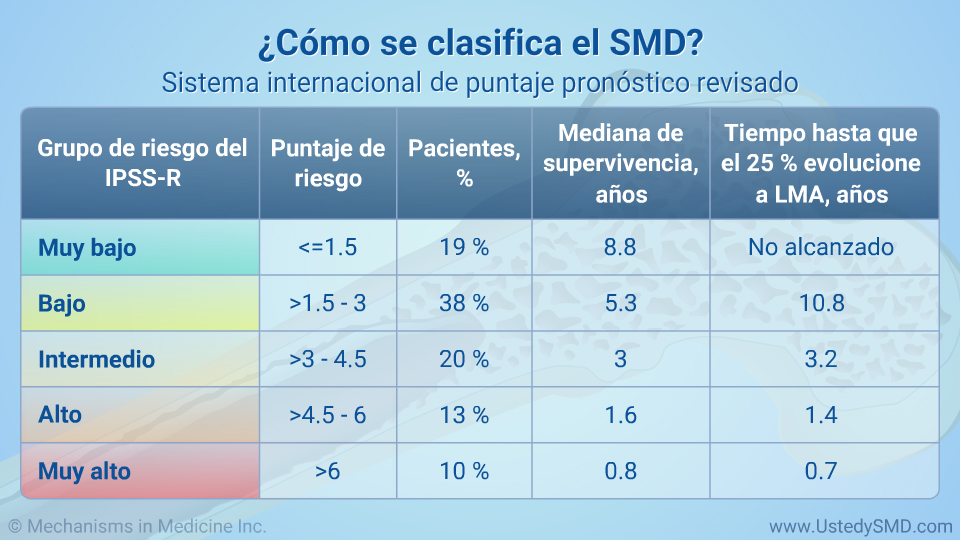 ¿Cómo se clasifica el SMD? Sistema internacional de puntaje pronóstico (continuación)