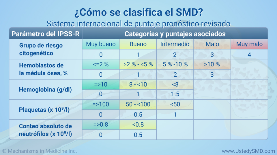¿Cómo se clasifica el SMD? Sistema internacional de Puntaje Pronóstico